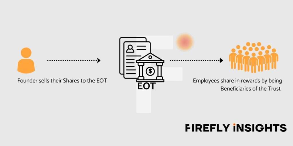 Chart explaining selling shares to EOT and employee rewards